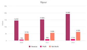 RVNL Financials