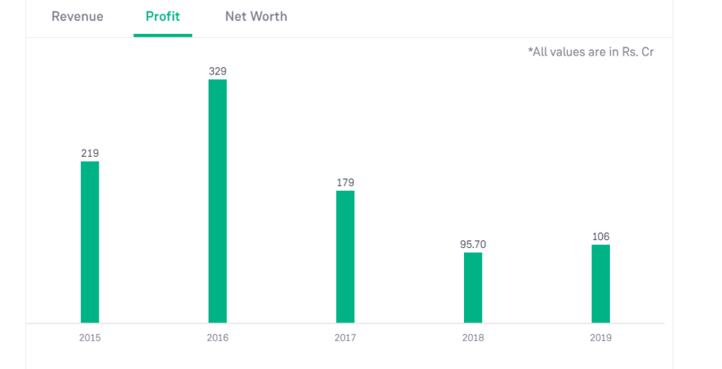 HDIL Financial Trends 