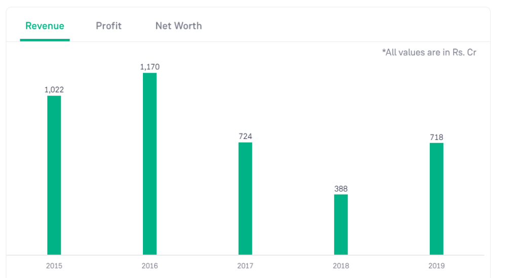 HDIL Financial Trends 