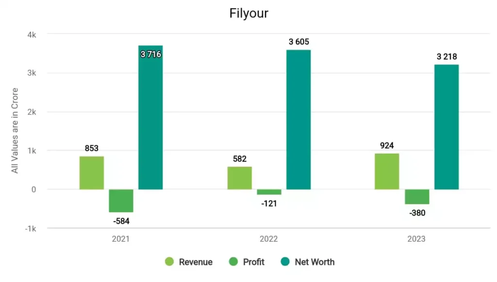 Coffee Day Financials