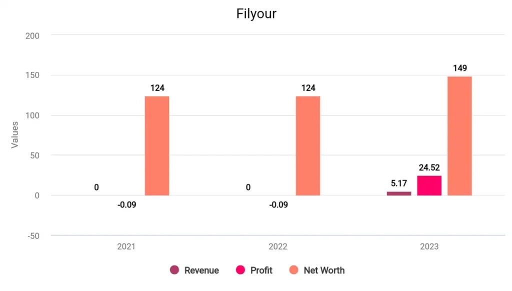 Alstone Textiles Financial Trends