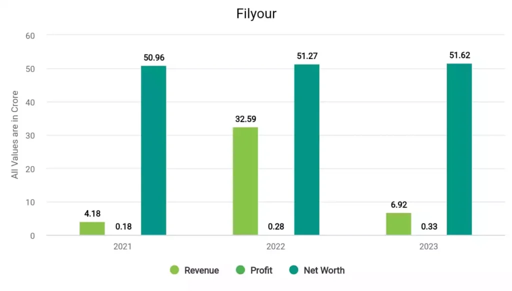 Arc Finance Financials