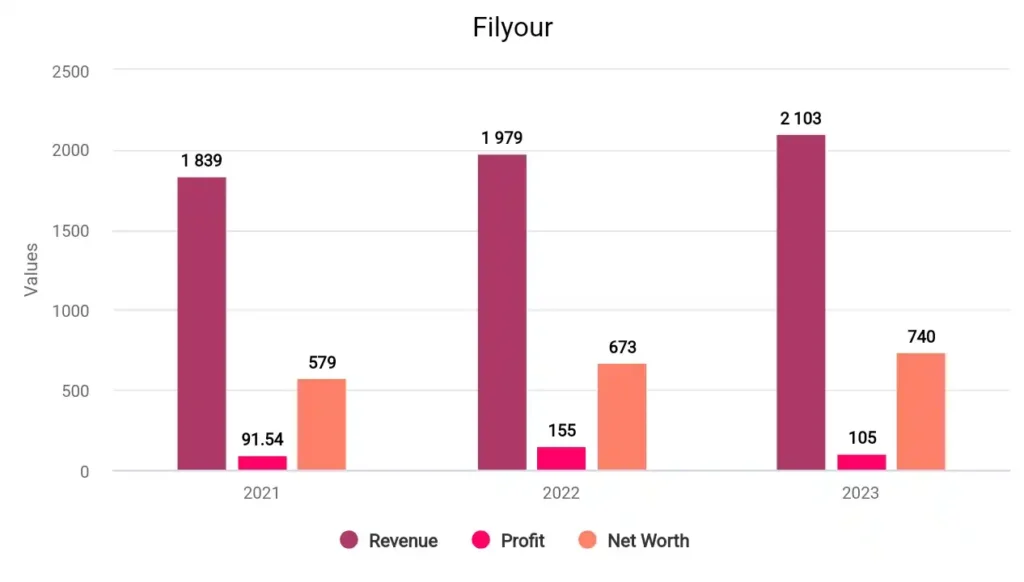 Dwarikesh Sugar Financials