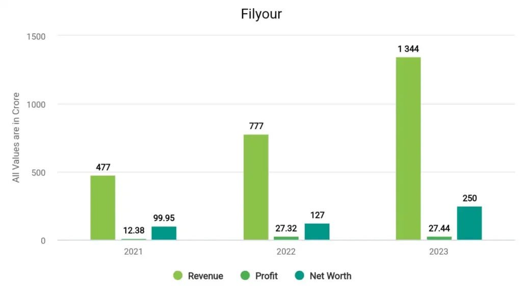 Rama Steel Financials