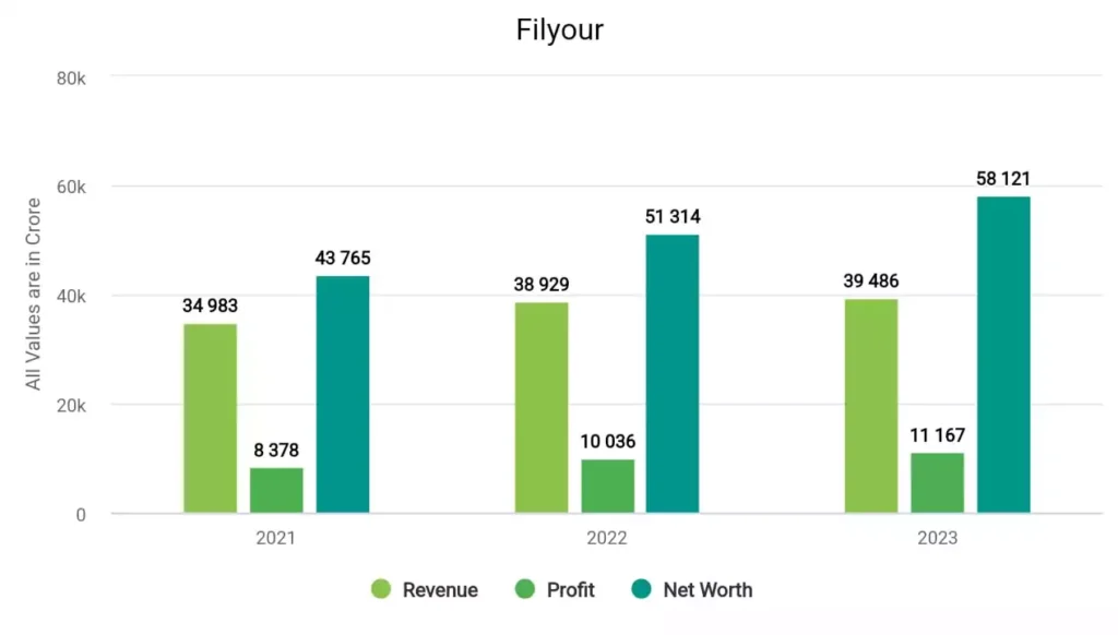 REC Financials