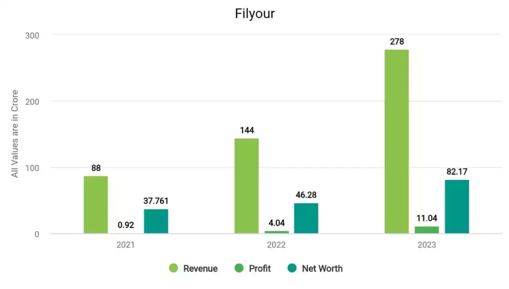 Servotech Power Systems Financials