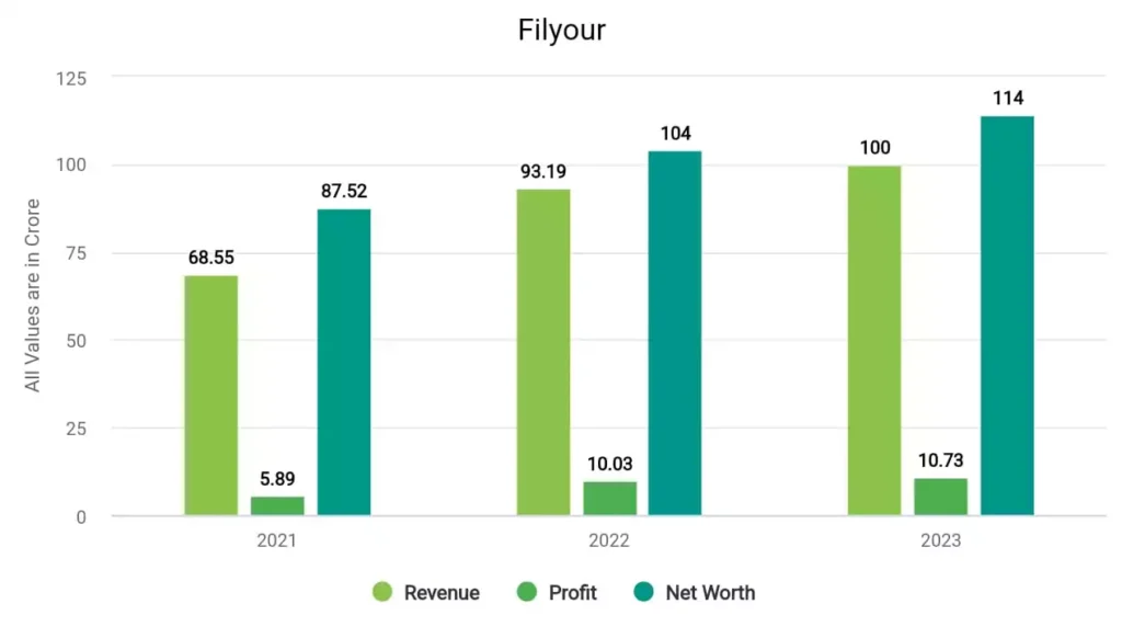 Airan Financials Trends