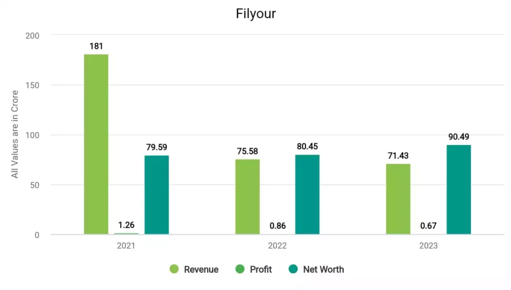 Evexia Lifecare Financials 