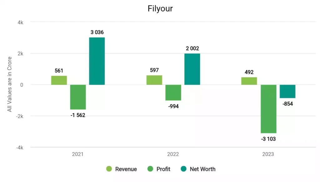 Unitech Financials Trend