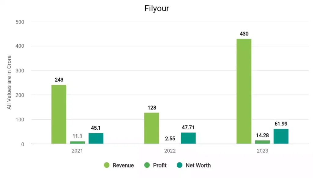 Seacoast Shipping Financials Trend