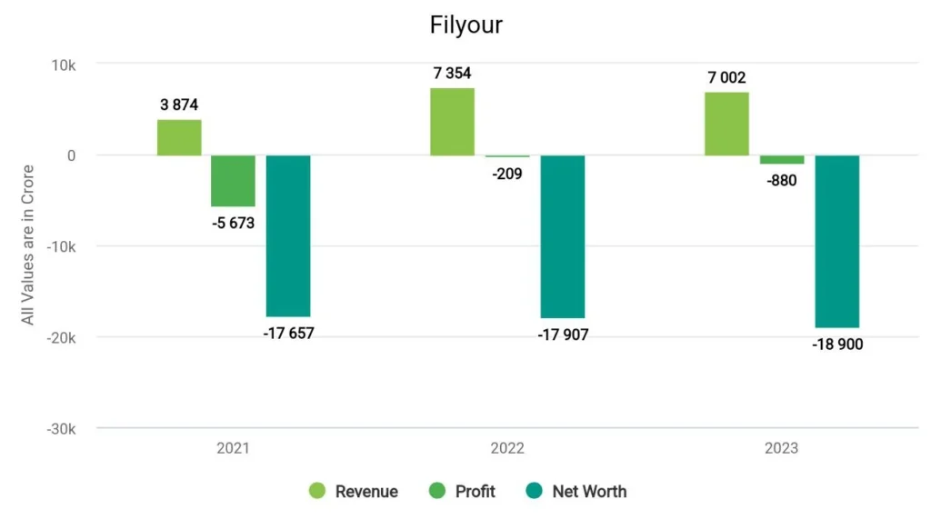 Alok Industries Financials 